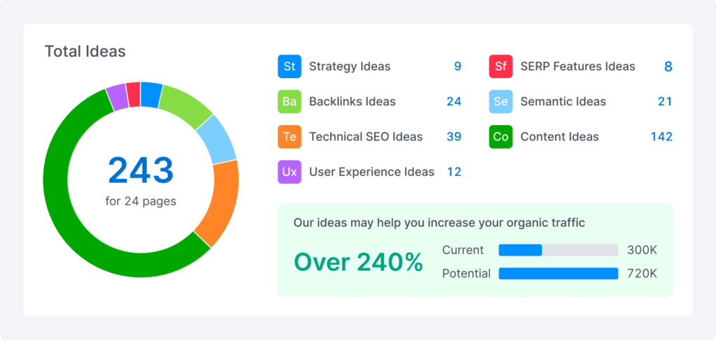 On-Page SEO Evaluation