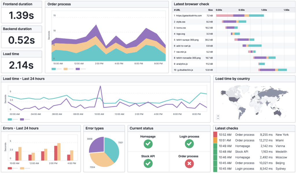 Website Performance Analysis