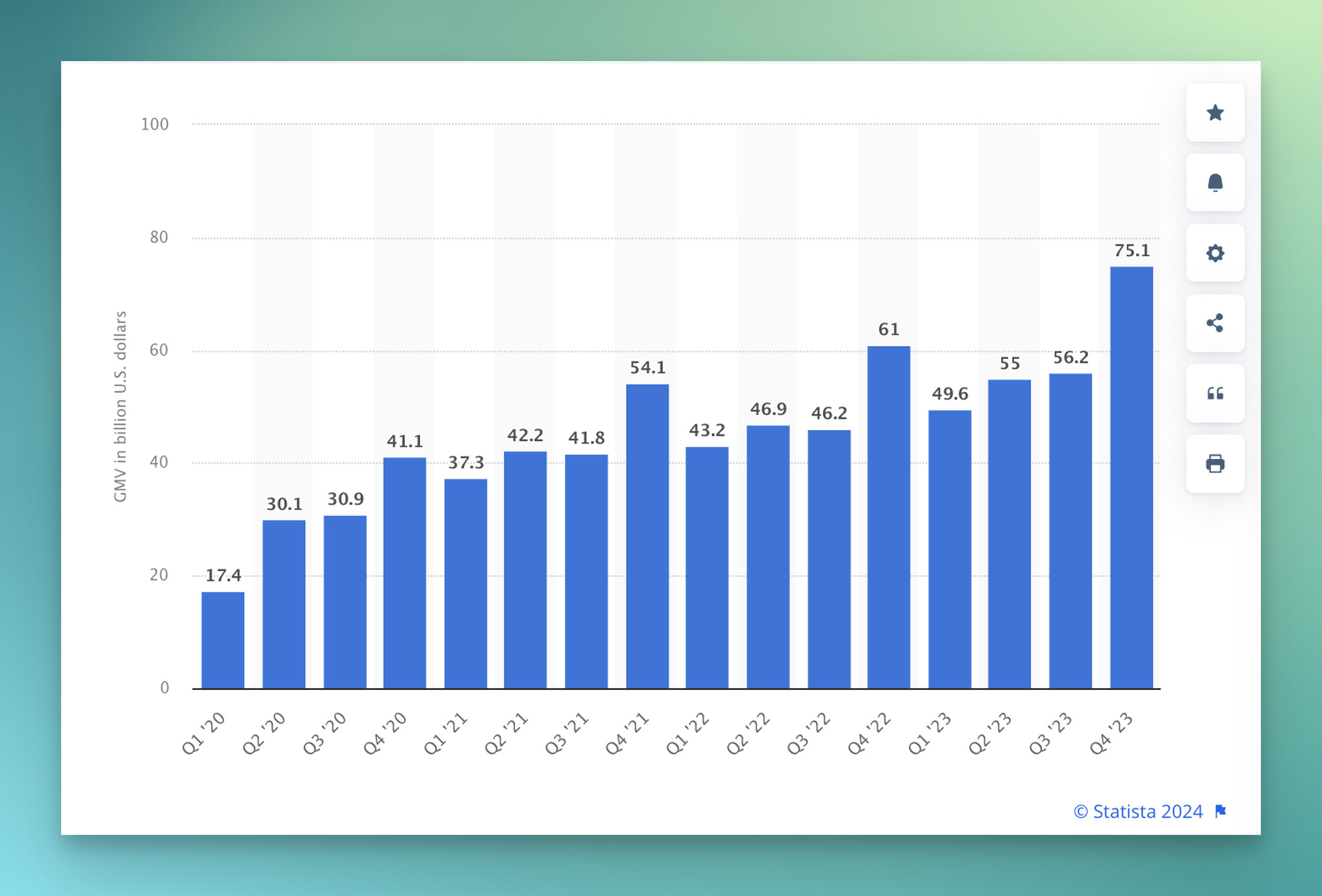 Shopify daily customers