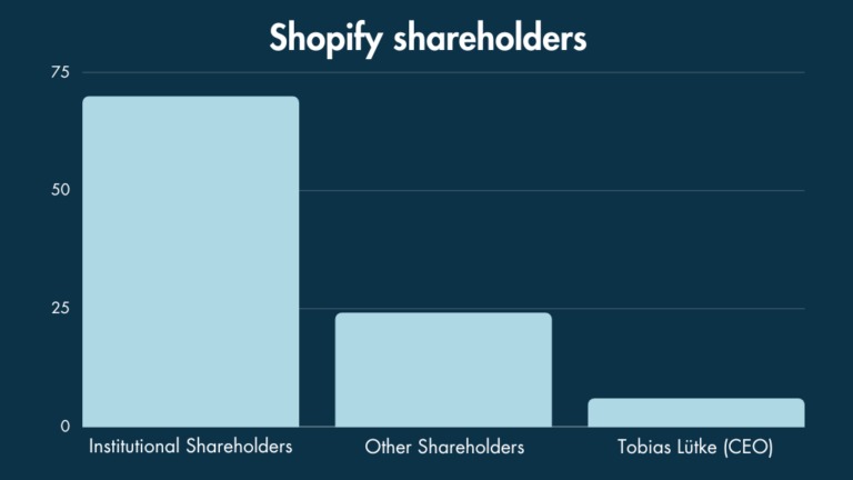 Shopify shareholders 