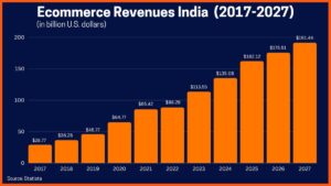 E-commerce revenue in India