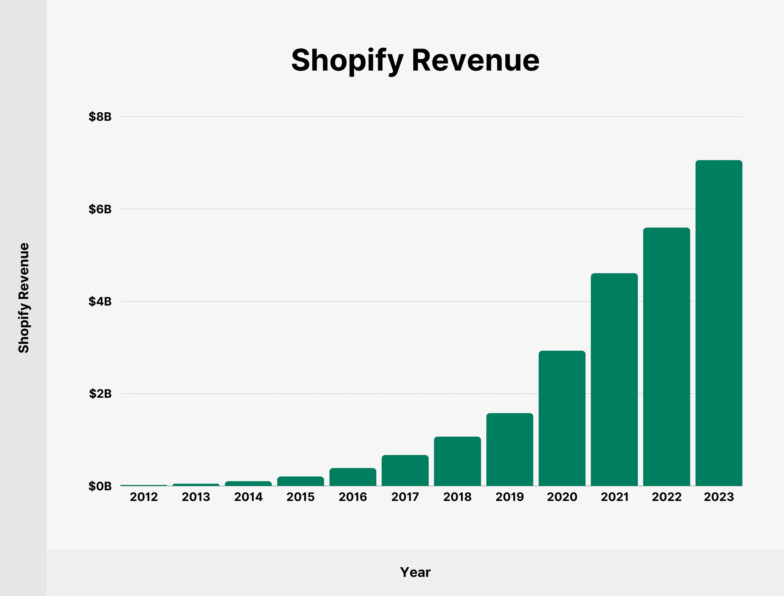 Shopify current growth rate 