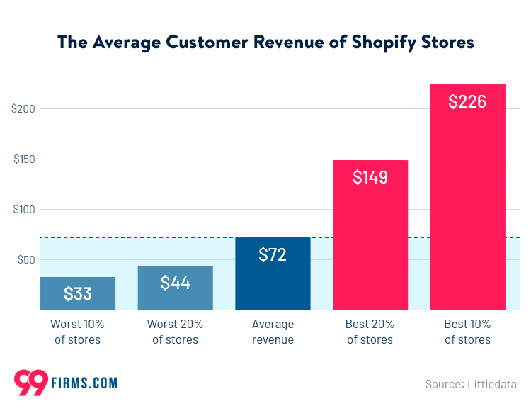 Shopify monthly users